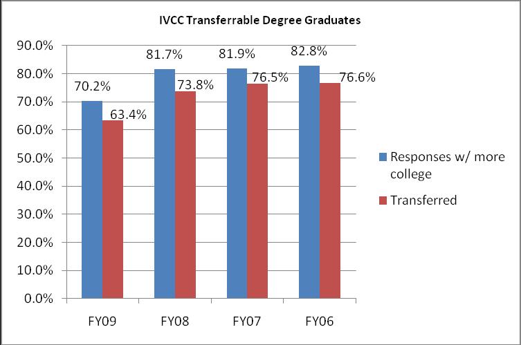 KPI 2: PLACEMENT OF GRADUATES IN EMPLOYMENT OR CONTINUING EDUCATION (Relates to IVCC Strategic Goal 1, Assist all students in identifying and achieving their educational and career goals; and Goal 2,