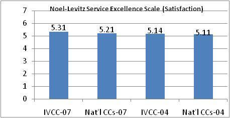KPI 3: SERVICE EXCELLENCE (Relates to IVCC Strategic Goal 3, Grow and nurture all resources needed to provide quality programs and services) Measure 3d: Service Excellence Scale on Noel-Levitz