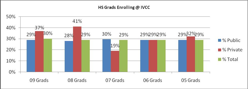 KPI 4: DISTRICT POPULATION SERVED (Relates to IVCC Strategic Goal 2, Promote the value of higher education) Measure 4b: Percent of High School Graduates Enrolling (Relates to AQIP Category 1, Helping
