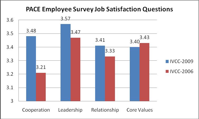 KPI 6: JOB SATISFACTION (Relates to IVCC Strategic Goal 5, Demonstrate IVCC s Core Values through an inclusive and collaborative environment) Measure 6f: PACE Employee Campus Climate (Relates to AQIP