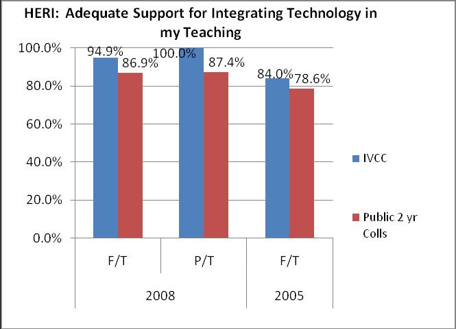 KPI 8: UTILIZATION OF TECHNOLOGY FOR TEACHING AND LEARNING (Relates to IVCC Strategic Goal 1, Assist all students in identifying and achieving their educational and career goals) Measure 8f: Adequate