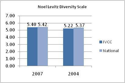 KPI 9: DIVERSITY AWARENESS (Relates to IVCC Strategic Goal 4, Promote understanding of diverse cultures and beliefs) Measure 9b: Noel-Levitz Diversity Scale (Relates to AQIP Category 2, Accomplishing