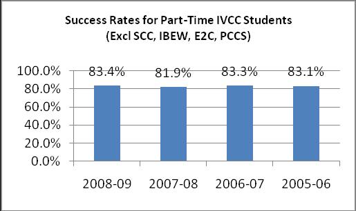 KPI 1: STUDENT ACADEMIC SUCCESS (Relates to IVCC Strategic Goal 1, Assist all students in identifying and achieving their educational and career goals) Measure 1e: All Part-time Success Rate (Relates