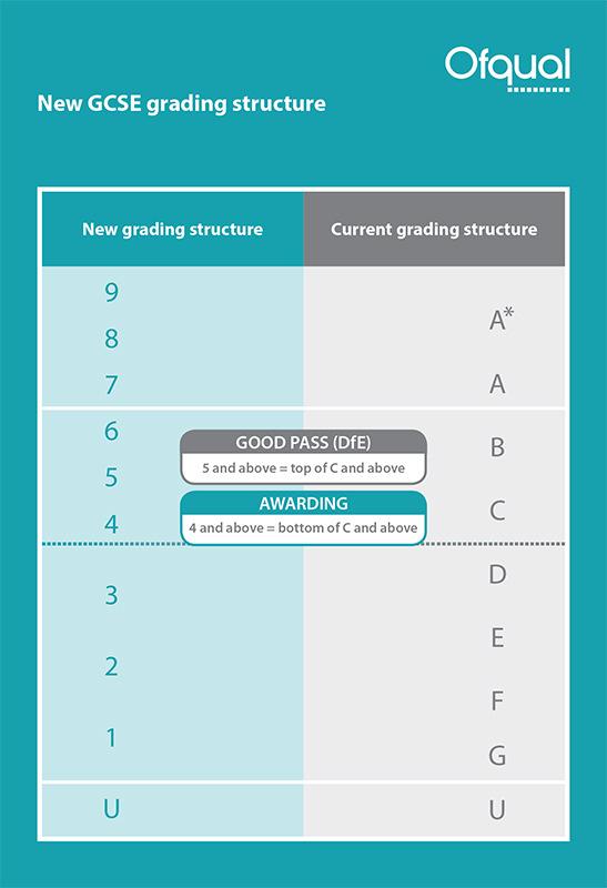 Ofqual current guidance In the first year each new GCSE subject is introduced, students who would have got a grade C or better will get a grade 4 or better.