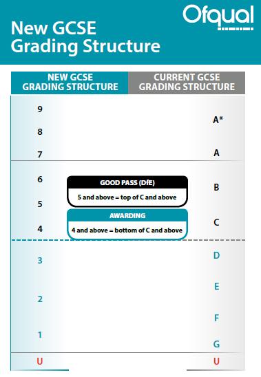 TYPES OF QUALIFICATION NEW GCSEs English Language, English Literature, Maths, Geography, History, Biology, Chemistry, Physics, Combined Science, Spanish, Computer Science, RE, Design and Technology,