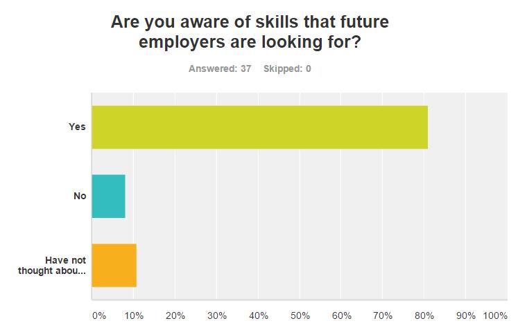 The third question in the survey asked whether the students were aware of the skills future employers were looking for. The graph below illustrates participant responses: 81.