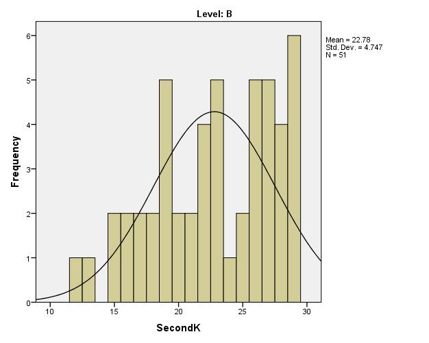 Figure 1: Total vocabulary size distribution within the low-intermediate