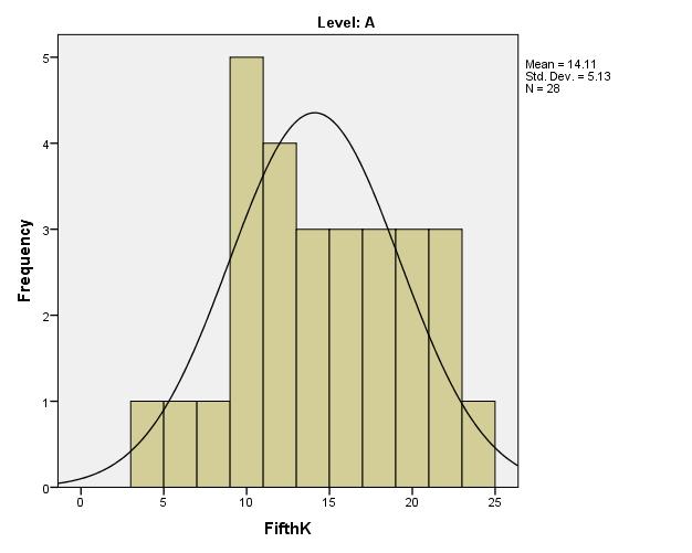 Figure 8: 5K results distribution within the high-intermediate group The aforementioned results pertain to the intermediate level students when categorized by sub-levels (B and A).