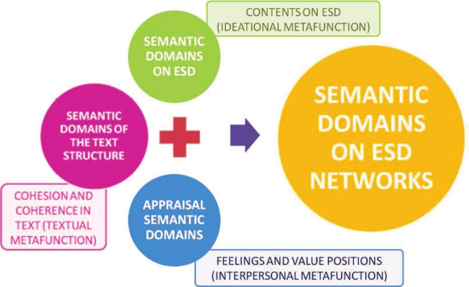 Figure 2. Semantic Domains on ESD Networks Semantic domains on ESD. These refer to the common values of ESD and the visions of quality of ESD network products, shared by SUPPORT partners.