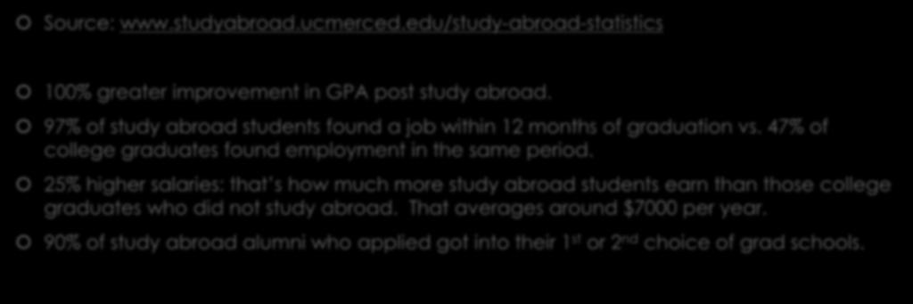 Study abroad statistics Source: www.studyabroad.ucmerced.edu/study-abroad-statistics 100% greater improvement in GPA post study abroad.