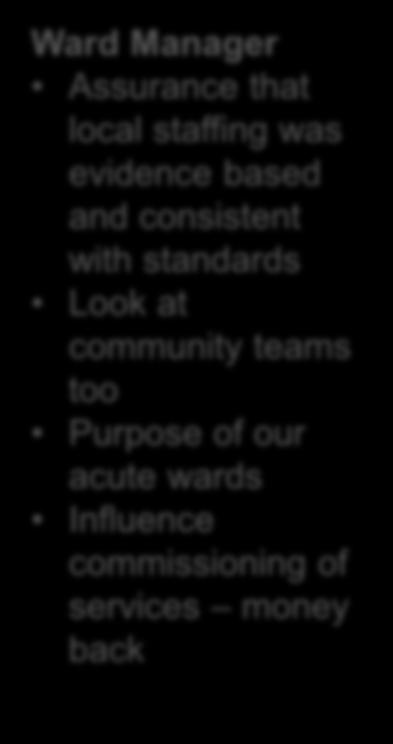 community teams too Purpose of our acute wards Influence
