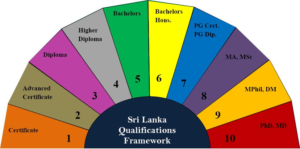 The SLQF identifies the broad levels of competencies that are expected from the holders of different qualifications.