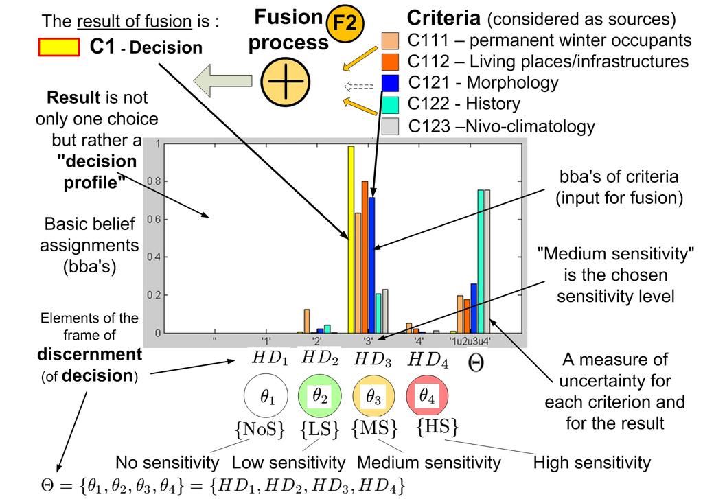Fig. 15 The evaluations of criteria by each source are fused together at the first level of fusion. Criteria considered as sources are fused at the second level of fusion.