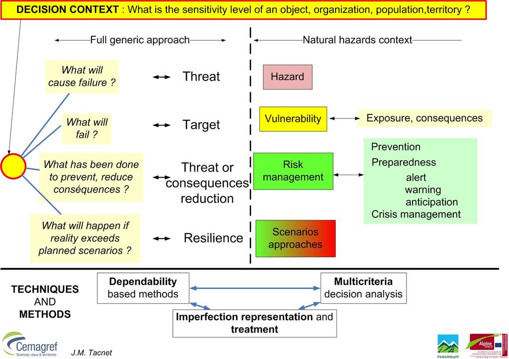 Fig. 8 Identification of the decision context is an essential step A generic approach for natural hazards Most of time, decision contexts are not clearly described and the first step is to identify
