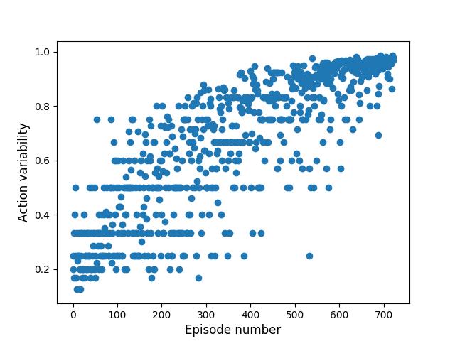 Figure 12. Action variability versus Episode. A similar trend to the one shown previously in Figure 11 can be observed between the number of actions executed and episode number.