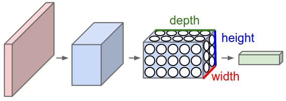 The Q-function is modeled using this network. Figure 5. Regular neural network architecture. Figure 6. Convolutional neural network architecture. 4.