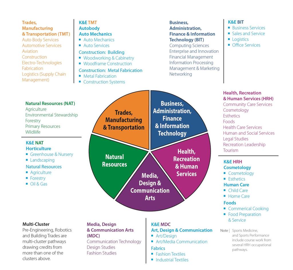 An Overview of CTS and K&E Occupational Courses Remember: Figure 2 An Overview of CTS Occupational Areas and K&E Occupational Courses 1 Specialized Off-campus Education and Dual Credit opportunities