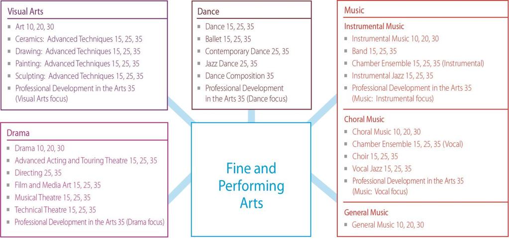 An Overview of Fine and Performing Arts Courses Figure 3 An Overview of Fine and Performing Arts Courses Important If the arts are your passion, a CBE Fine and Performing Arts Certificate