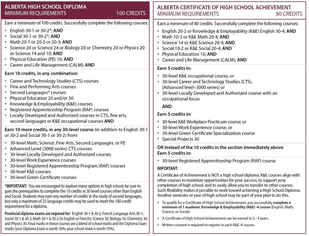 Your Detailed CBE High School Course Guide 2017-2018 Page 5 of 95 GET READY Learn about Diploma and Certificate of High School Achievement Requirements Most students go beyond the minimum diploma or