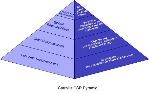 Appendix 1: Carroll s CSR Pyramid (1991) Appendices