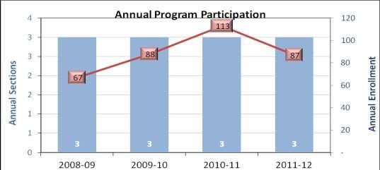 b) Enrollment Statistics (Section and Seat Counts; Fill Rates) The following tables and graphs show that student participation in the Pre-Engineering Program had increased to over 100% during the