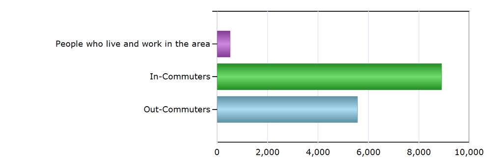 Commuting Patterns Commuting Patterns People who live and work in the area 509 In-Commuters 8,899 Out-Commuters 5,563 Net In-Commuters (In-Commuters minus