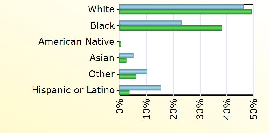 Virginia White 18 13,330 Black 9 10,339 American Native 130 Asian 2 667 Other 4 1,667 Hispanic or Latino 6 992 Age Falls