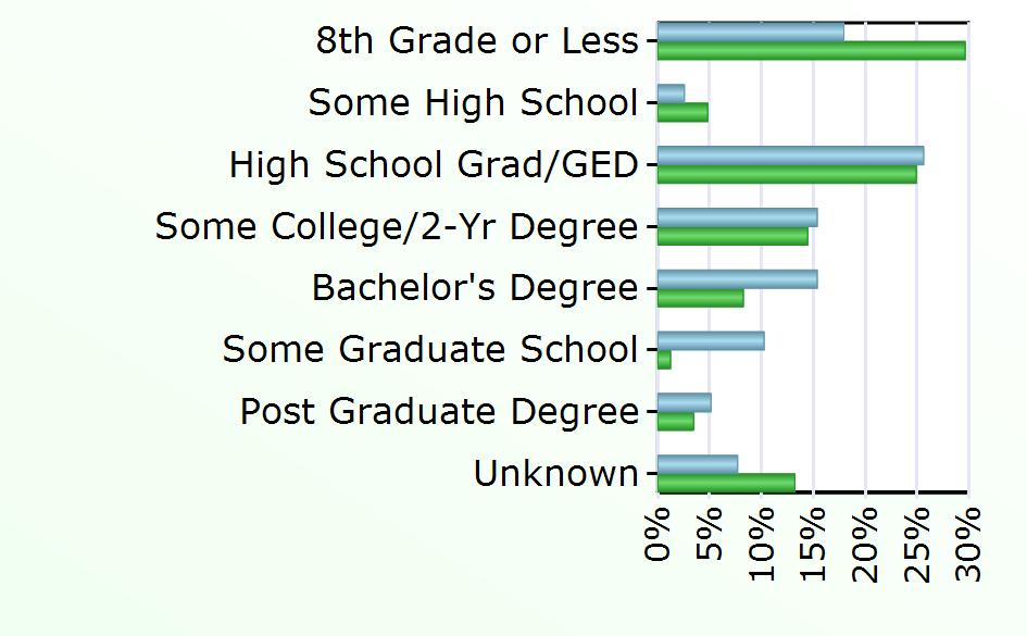 Degree 6 2,236 Some Graduate School 4 331 Post Graduate Degree 2 935 Unknown 3 3,585 Source: Virginia Employment