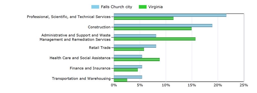 Characteristics of the Insured Unemployed Top 5 Industries With Largest Number of Claimants in Falls Church city (excludes unclassified) Industry Falls Church city Virginia Professional, Scientific,