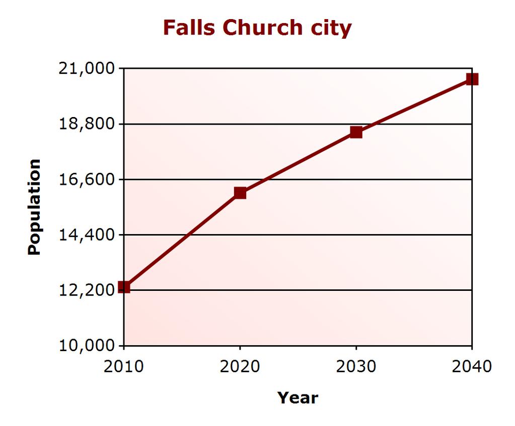 Demographic Profile Population Change Falls Church city (% change) Virginia (% change) 2000 10,377 7,079,030