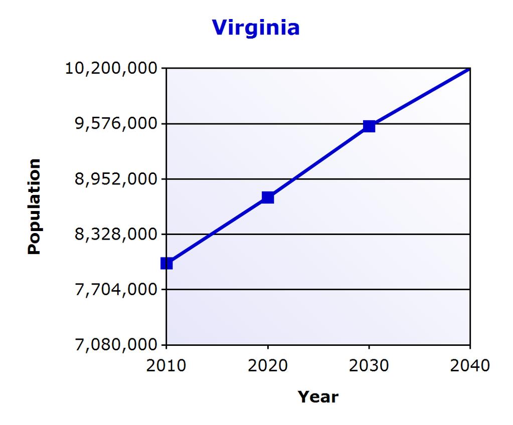 18 % 2040 20,577 11.38 % 10,201,530 6.86 % Source: U.S. Census Bureau, Virginia Employment Commission.