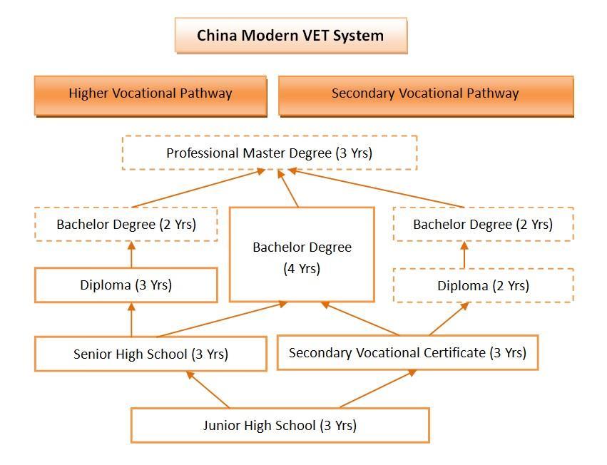 Future Trends and Opportunities Modern Vocational Education System to be Structured 23 Future Trends and Opportunities 1. Improving vocational education quality 2.