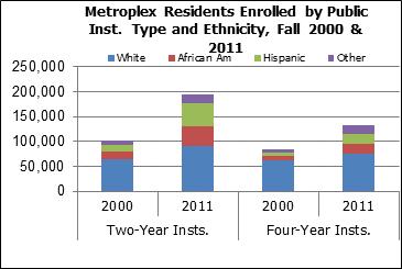 2011 Regional Residents' Enrollments in Higher Education Enrolled In Region Enrolled Out of Region Metroplex Metroplex to: Public Private Two-Year Public Colleges Central 28,360 5,057 COLLIN CO COMM