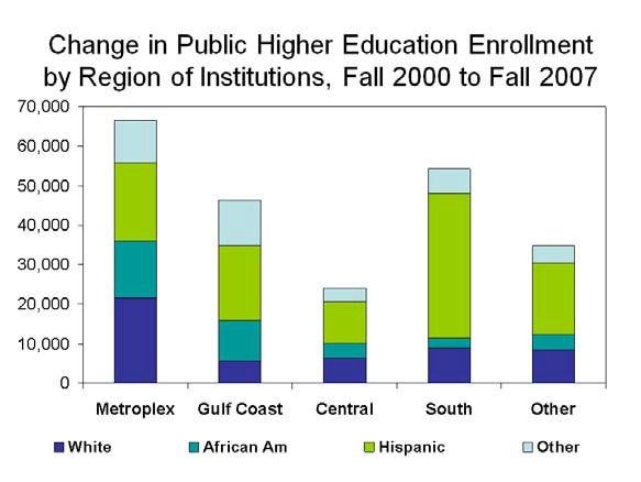 Freshmen represent a huge percentage of students at public higher education institutions.