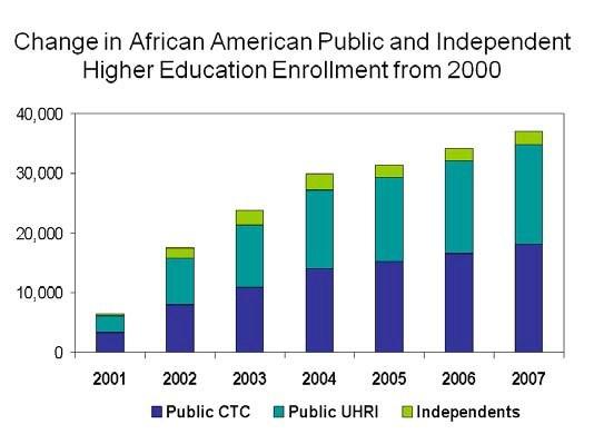 Participation Target: Increase the higher education participation rate for the African American population of Texas from 4.6 percent in 2000 to 5.6 percent by 2010 and to 5.7 percent by 2015.