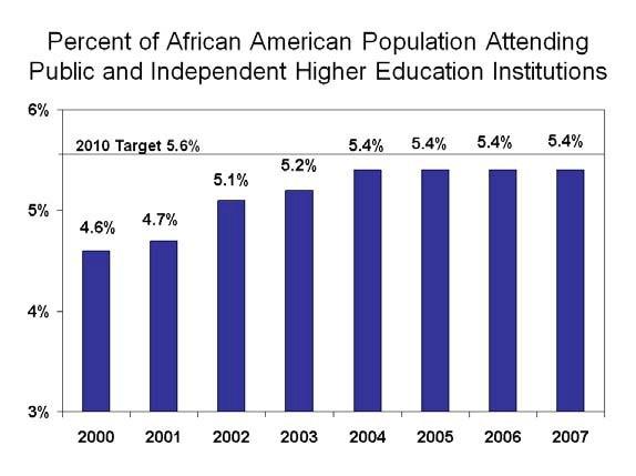Enrollment of African Americans was 145,387 in fall 2007, or 34 percent higher than it was seven years earlier in 2000. Enrollment only needs to increase 8.