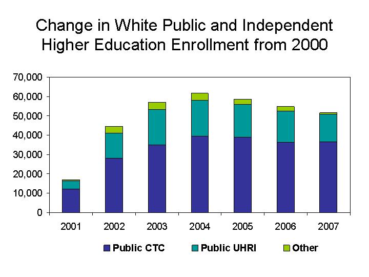 Participation Target: Increase the higher education participation rate for the white population of Texas from 5.1 percent in 2000 to 5.7 percent by 2010 and to 5.7 percent by 2015.