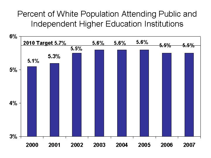 But recent enrollment trends show that white participation cannot be taken for granted. White enrollment continued to drop in 2007. White participation dropped from 5.