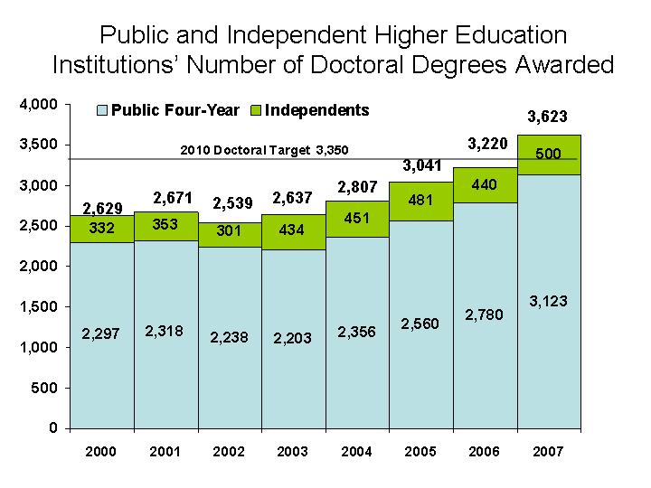 Success Target: Increase the number of students completing doctoral degrees to 3,350 by 2010 and to 3,900 by 2015.