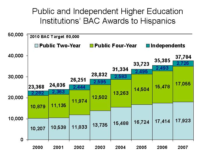 Success Target: Increase the number of Hispanic students completing bachelor s degrees, associate s degrees, and certificates to 50,000 by 2010 and to 67,000 by 2015.