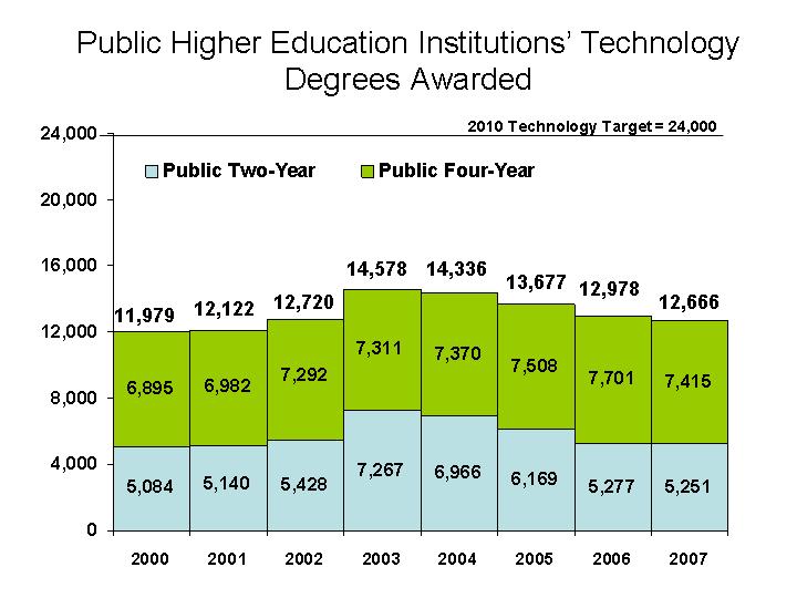 Success Target: Increase the number of students completing engineering, computer science, math, and physical science bachelor s and associate s degrees, and certificates from 12,000 in 2000 to 24,000