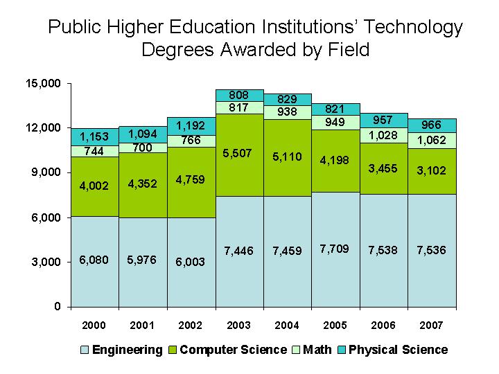Well Below Target Undergraduate degrees and certificates in technology (computer science, engineering, math, and physical science) from public institutions have steadily declined from a peak level of