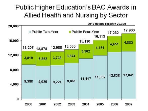 Success Target: Increase the number of students completing allied health and nursing bachelor s and associate s degrees, and certificates to 20,300 by 2010 and to 26,100 by 2015.
