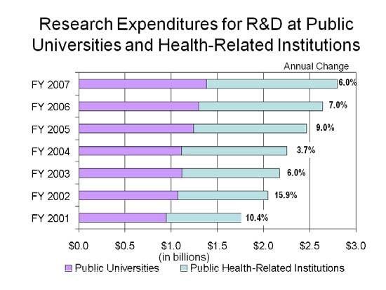 Research Target: Increase research expenditures by Texas public universities and health-related institutions from $1.