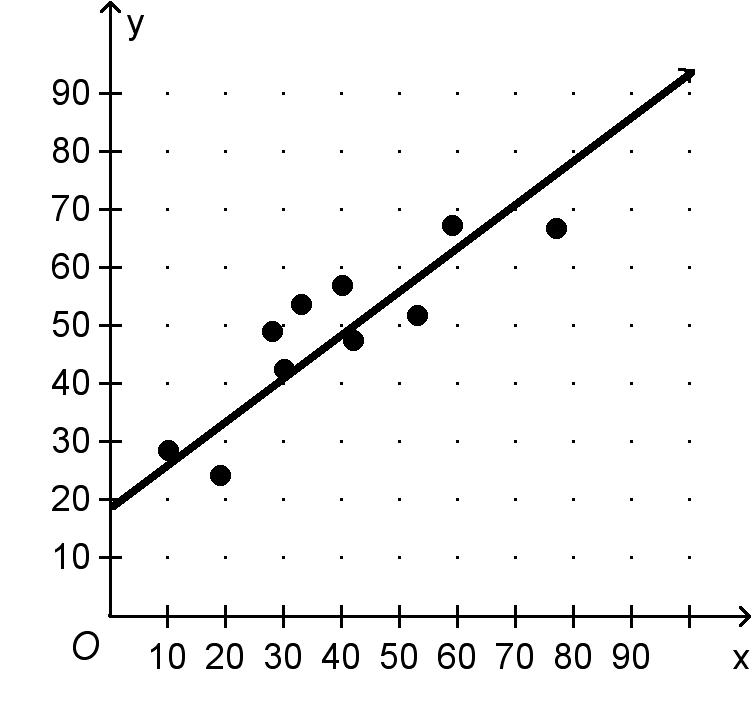 [8.SP.1] 62 YES NO 2. Interpret scatter plots. [8.SP.1] 63-64 YES NO 3. For data that appear to be linear, estimate a line of best 65 YES NO fit. [8.SP.2] 4.