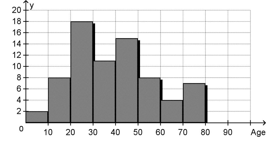 Name: Class: Date: 89. The histogram shows the ages of people who attended a movie, grouped as 0-9, 10-19, and so on. How many people ages 50 or older attended the movie? 90.
