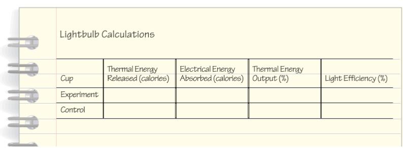 Procedure For part B, you ll need a second data table Energy released (cal.) = temperature change (ºC) x mass of water (ml) Energy absorbed (cal.