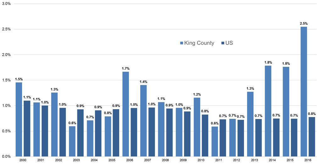Population Change King County and the U.S.