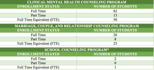 Department of Counselor Education 2016-2017 Annual Report The mission of the Department of Counselor Education is to educate counseling students including those from diverse academic, geographic,