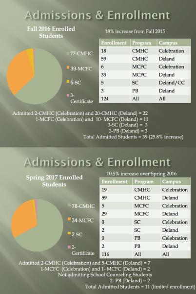 Figure 2: Summary of Enrollment Trends for Fall 2016 and Spring 2017 As a result of this steady rise in enrollment, the Department of Counselor Education received approval to hire two (2) tenure